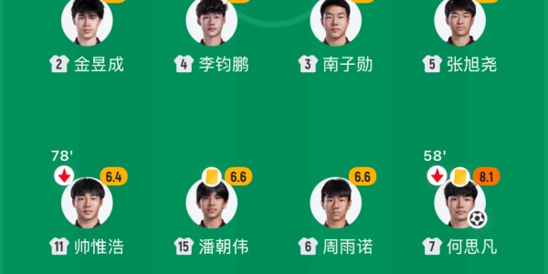 kaiyun集团-国少晋级世界杯，17岁金童令人担忧：3场0球0助，评分低于潘朝伟