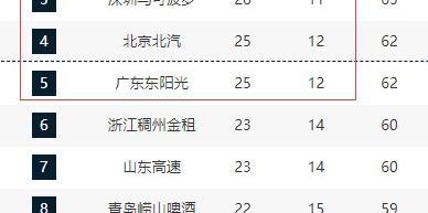 kaiyun公司-广东宏远第三希望不大！将和北京男篮争夺第四
